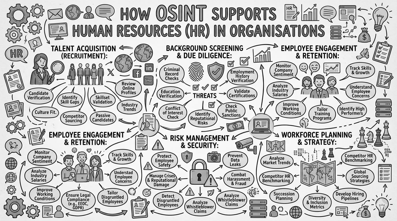 How OSINT Supports Human Resources (HR) in Organisations